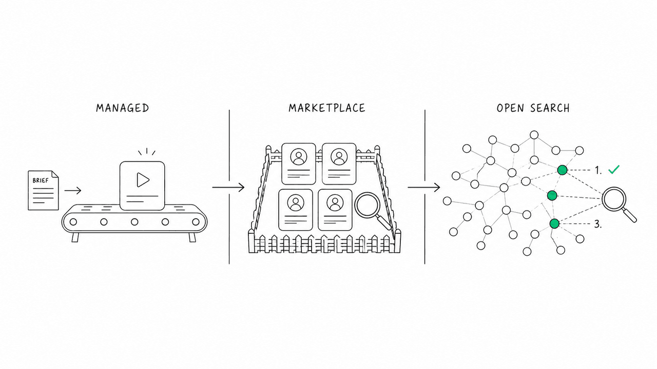 Flat editorial diagram contrasting three creator-sourcing models: a small closed roster of opted-in profile cards, a done-for-you video delivery pipeline, and an open search engine pulling matches from a wide network of creator nodes